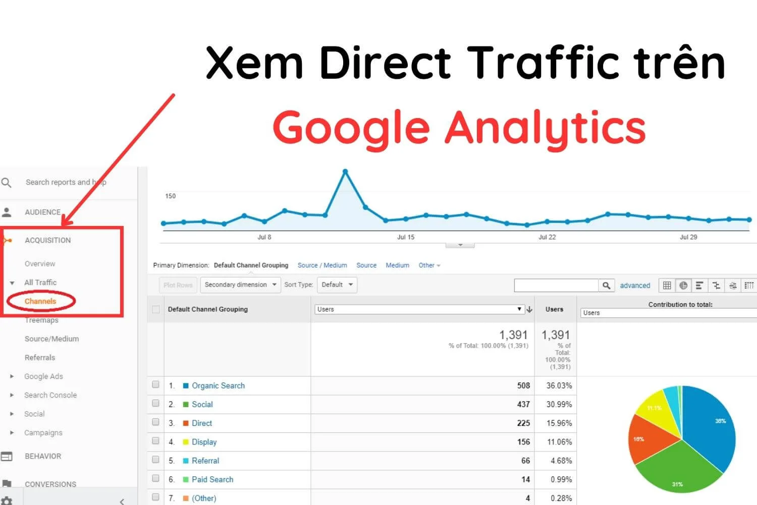 Vì sao Google Analytics lại hiển thị nhiều Direct Traffic?